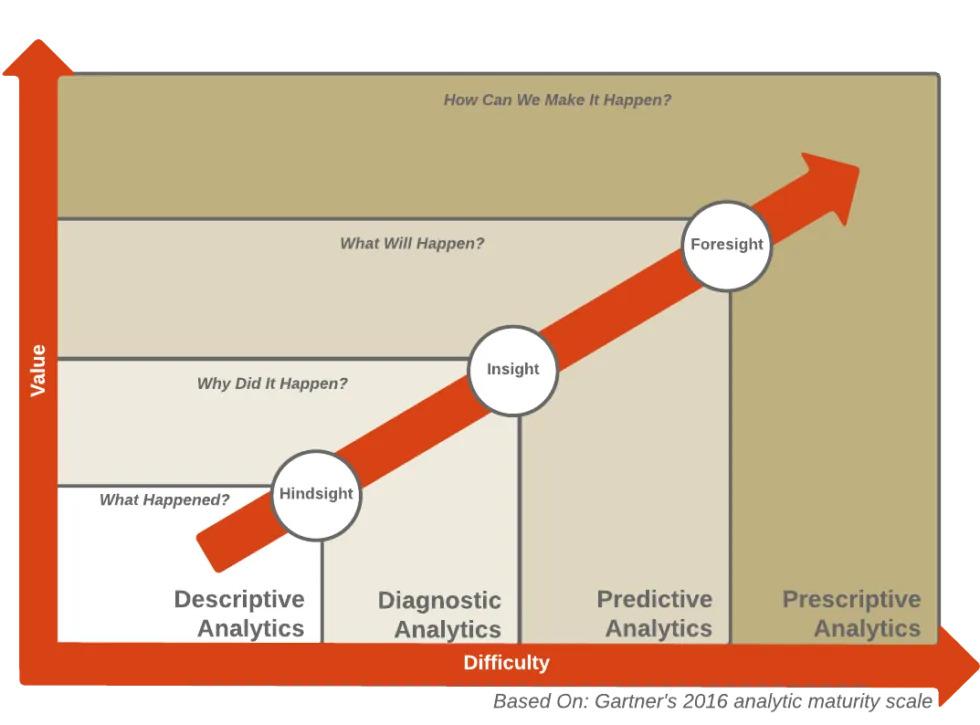 Analytics Maturity Scale showing progression from Descriptive to Prescriptive Analytics - Full Size