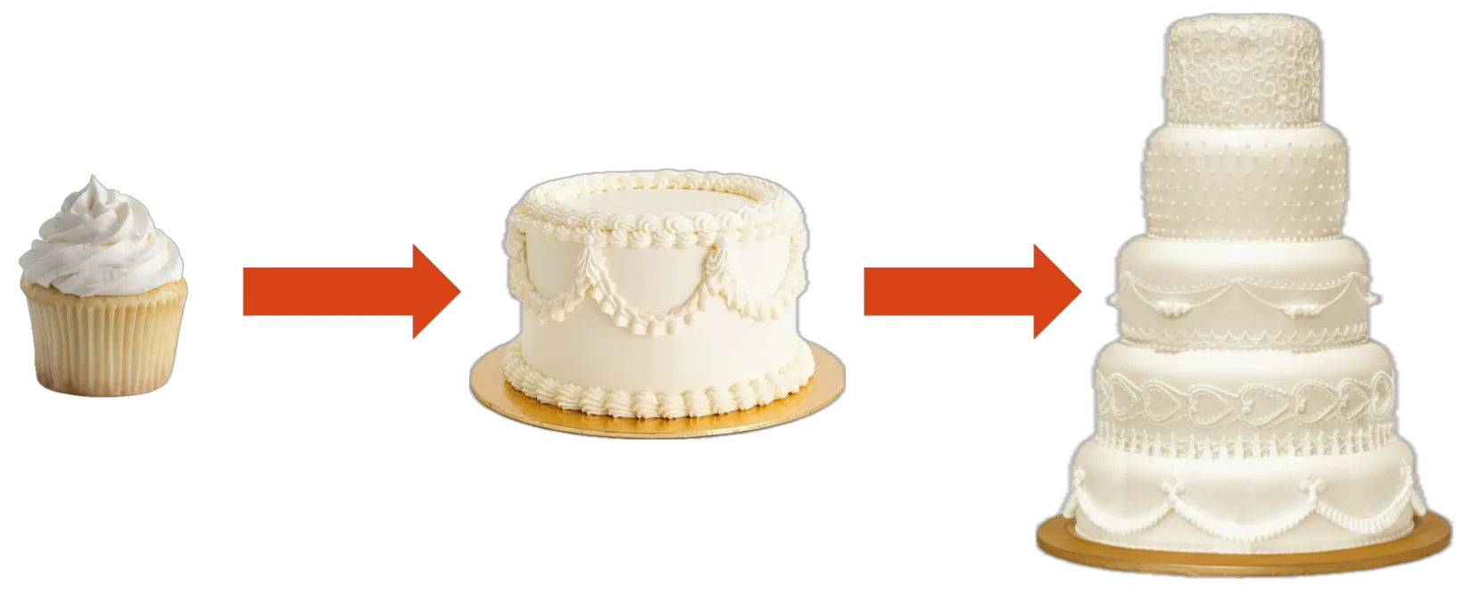 Cupcake Model - Incremental Development Approach