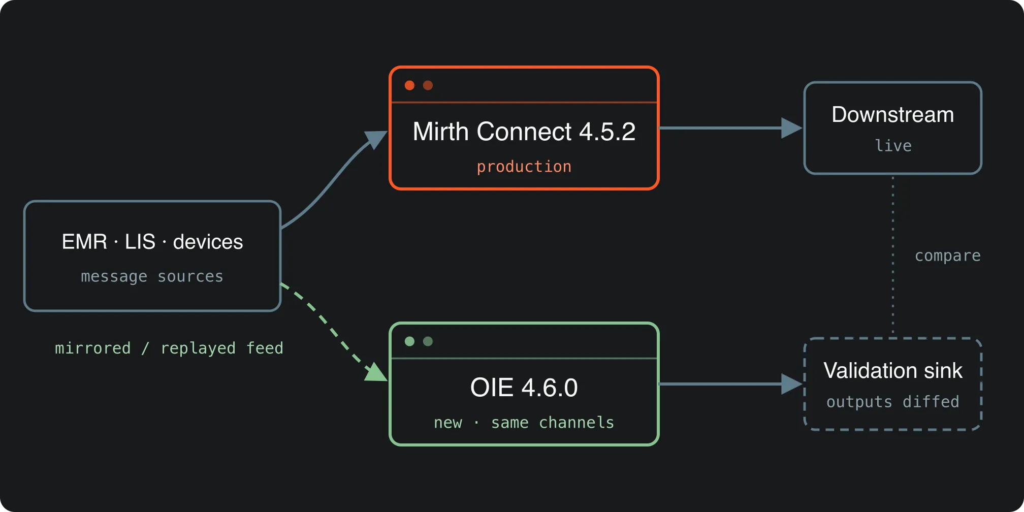 Diagram of a minimal parallel-run topology. EMR, LIS, and device feeds go to the production Mirth Connect 4.5.2 engine, which sends messages to the live downstream systems. A mirrored or replayed copy of the same feed goes to the new OIE 4.6.0 engine with the same channels. The OIE output goes to a validation sink, where the outputs of the two engines are compared.