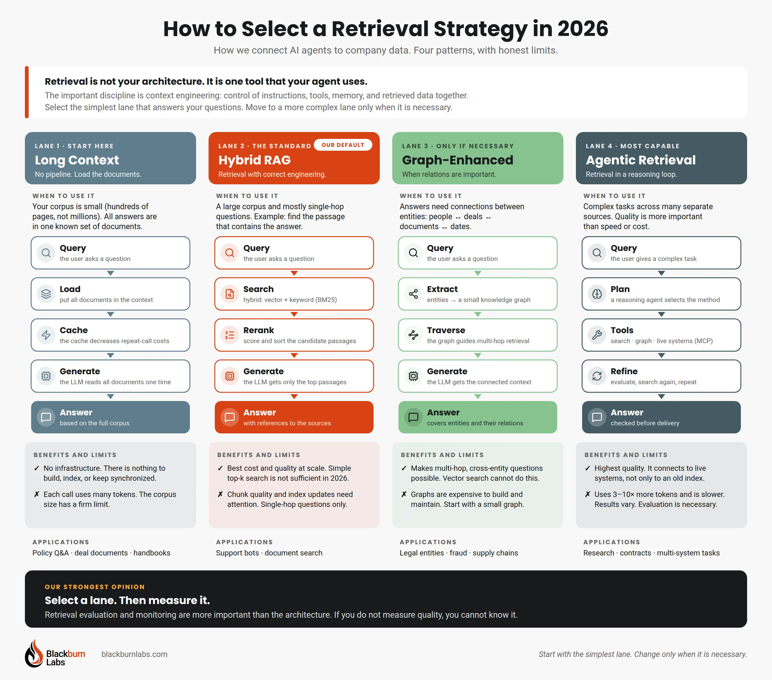 Infographic: How to Select a Retrieval Strategy in 2026. Four lanes - Long Context, Hybrid RAG, Graph-Enhanced, and Agentic Retrieval - each with when to use it, the retrieval flow, benefits and limits, and applications.